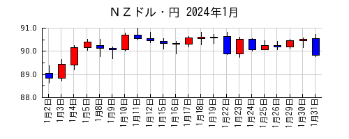 ＮＺドル・円の2024年1月のチャート