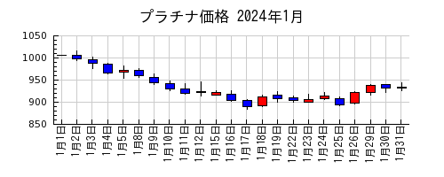プラチナ価格の2024年1月のチャート