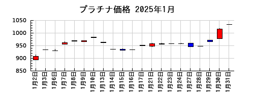 プラチナ価格の2025年1月のチャート