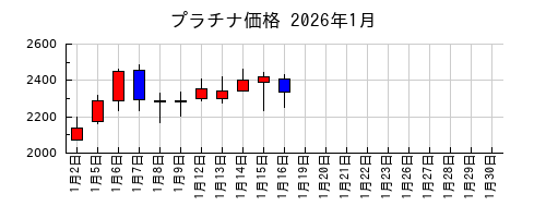 プラチナ価格の2026年1月のチャート