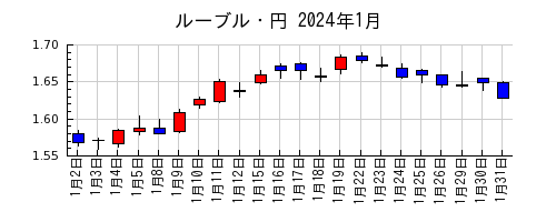 ルーブル・円の2024年1月のチャート