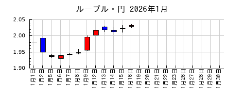 ルーブル・円の2026年1月のチャート