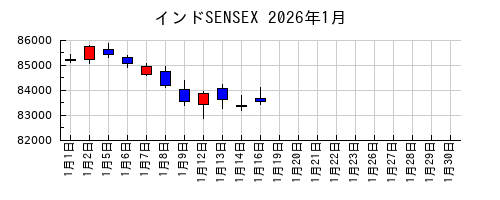 インドSENSEXの2026年1月のチャート
