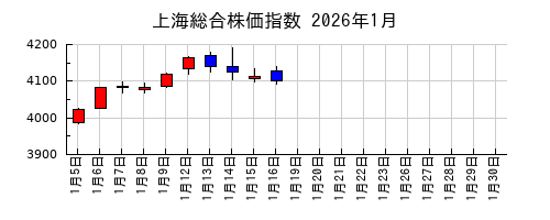 上海総合株価指数の2026年1月のチャート