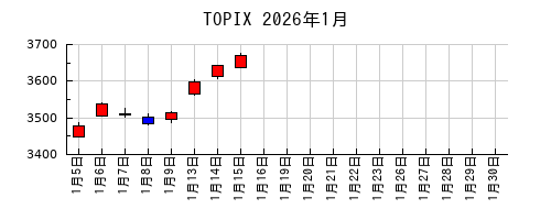 TOPIXの2026年1月のチャート