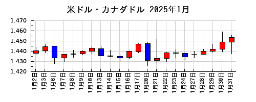 米ドル・カナダドルの2025年1月のチャート