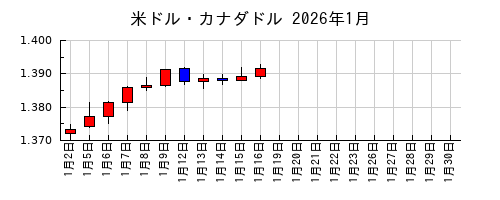 米ドル・カナダドルの2026年1月のチャート