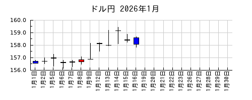 ドル円の2026年1月のチャート