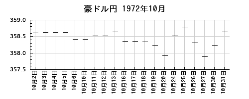 豪ドル円の1972年10月のチャート