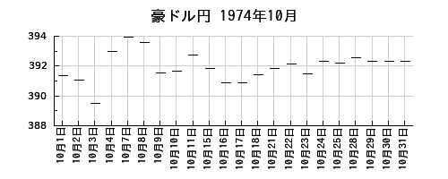 豪ドル円の1974年10月のチャート