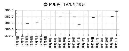 豪ドル円の1975年10月のチャート