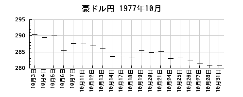 豪ドル円の1977年10月のチャート