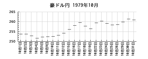 豪ドル円の1979年10月のチャート