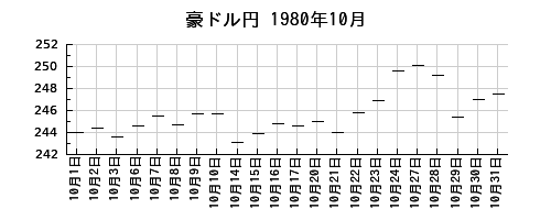 豪ドル円の1980年10月のチャート