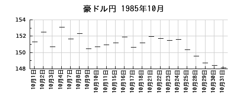 豪ドル円の1985年10月のチャート