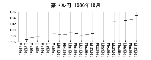 豪ドル円の1986年10月のチャート