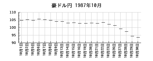 豪ドル円の1987年10月のチャート