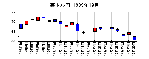 豪ドル円の1999年10月のチャート