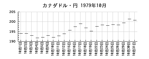 カナダドル・円の1979年10月のチャート