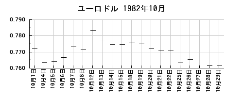 ユーロドルの1982年10月のチャート