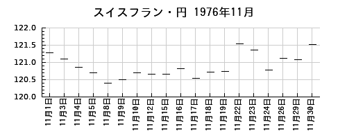 スイスフラン・円の1976年11月のチャート