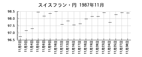 スイスフラン・円の1987年11月のチャート