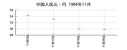 中国人民元・円の1984年11月のチャート