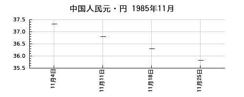 中国人民元・円の1985年11月のチャート