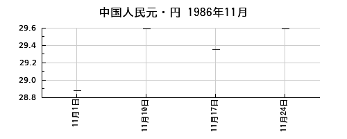 中国人民元・円の1986年11月のチャート
