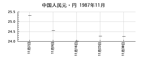中国人民元・円の1987年11月のチャート