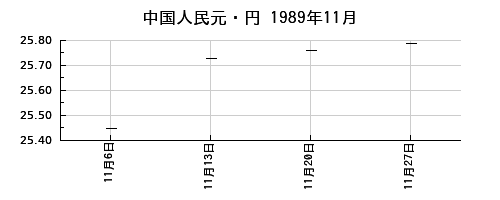 中国人民元・円の1989年11月のチャート