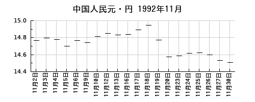 中国人民元・円の1992年11月のチャート
