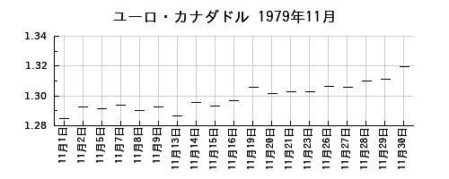 ユーロ・カナダドルの1979年11月のチャート