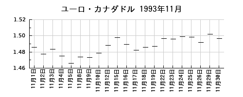 ユーロ・カナダドルの1993年11月のチャート