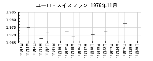 ユーロ・スイスフランの1976年11月のチャート