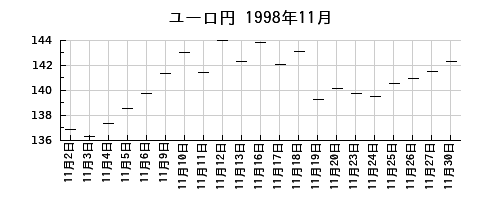ユーロ円の1998年11月のチャート