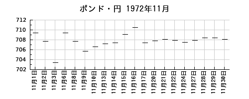 ポンド・円の1972年11月のチャート