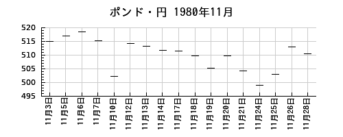 ポンド・円の1980年11月のチャート