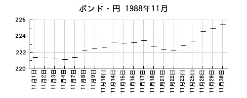 ポンド・円の1988年11月のチャート