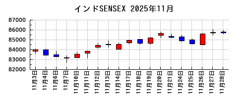 インドSENSEXの2025年11月のチャート