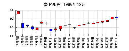 豪ドル円の1996年12月のチャート
