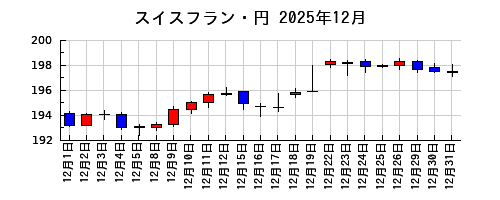 スイスフラン・円の2025年12月のチャート