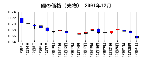 銅の価格（先物）の2001年12月のチャート