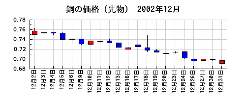 銅の価格（先物）の2002年12月のチャート