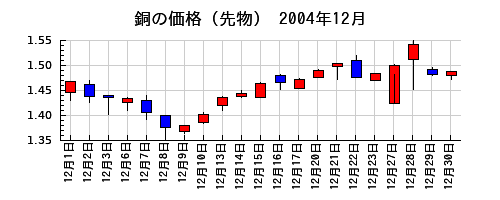 銅の価格（先物）の2004年12月のチャート