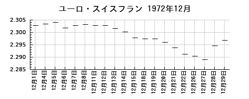 ユーロ・スイスフランの1972年12月のチャート