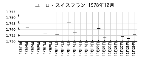 ユーロ・スイスフランの1978年12月のチャート