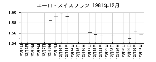 ユーロ・スイスフランの1981年12月のチャート