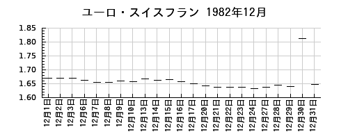 ユーロ・スイスフランの1982年12月のチャート