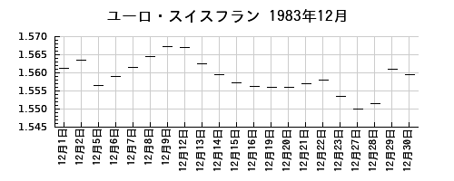 ユーロ・スイスフランの1983年12月のチャート